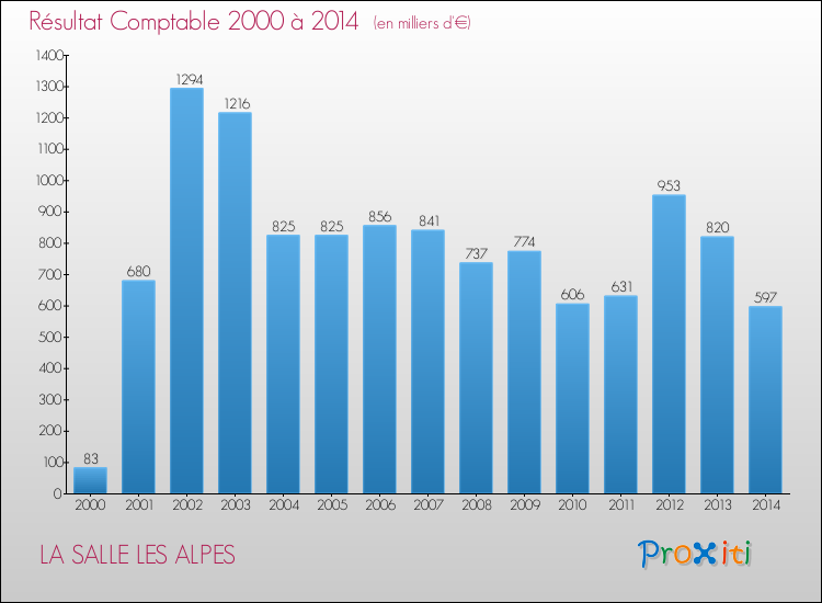 Evolution du résultat comptable pour la commune de LA SALLE LES ALPES de 2000 à 2014 Evolution du résultat comptable pour LA SALLE LES ALPES de 2000 à 2014